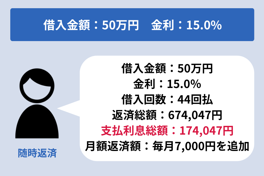 セブン銀行カードローン 金利_返済シミュレーション50万円（追加返済あり）